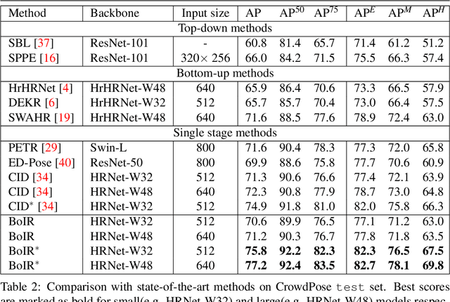 Figure 4 for BoIR: Box-Supervised Instance Representation for Multi-Person Pose Estimation