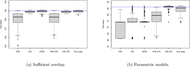 Figure 2 for Positivity-free Policy Learning with Observational Data