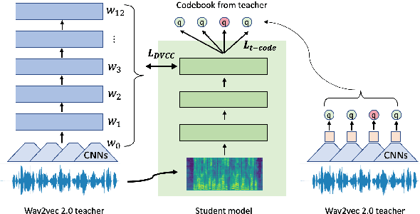 Figure 1 for On-Device Constrained Self-Supervised Speech Representation Learning for Keyword Spotting via Knowledge Distillation