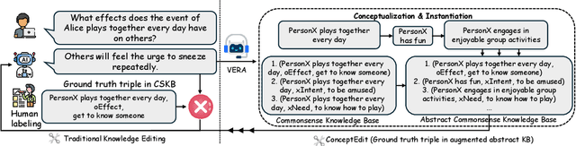 Figure 1 for ConceptEdit: Conceptualization-Augmented Knowledge Editing in Large Language Models for Commonsense Reasoning