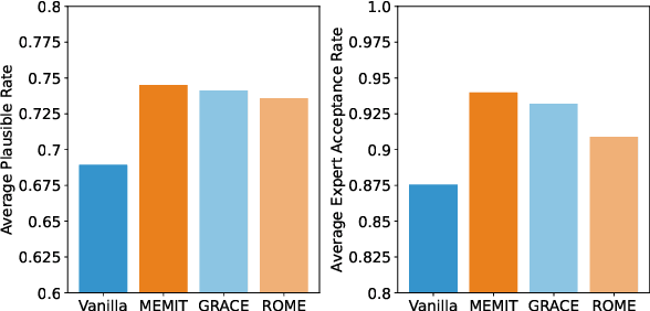 Figure 2 for ConceptEdit: Conceptualization-Augmented Knowledge Editing in Large Language Models for Commonsense Reasoning