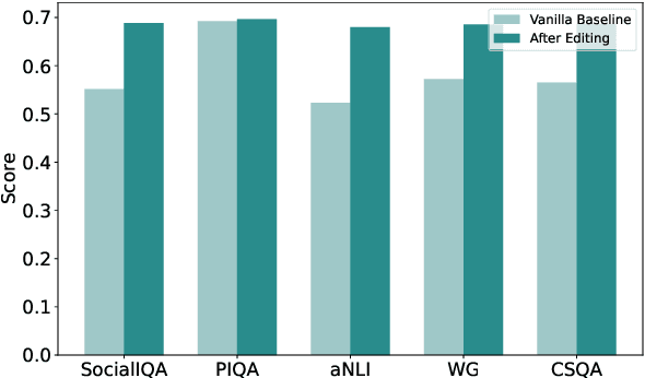 Figure 3 for ConceptEdit: Conceptualization-Augmented Knowledge Editing in Large Language Models for Commonsense Reasoning