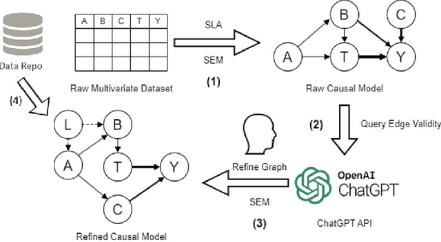 Figure 1 for CausalChat: Interactive Causal Model Development and Refinement Using Large Language Models