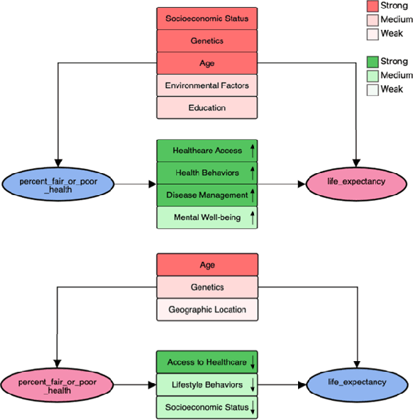 Figure 4 for CausalChat: Interactive Causal Model Development and Refinement Using Large Language Models