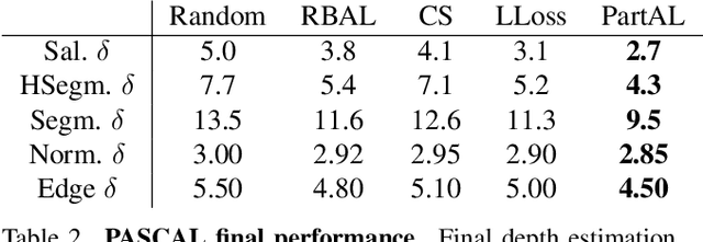 Figure 4 for PartAL: Efficient Partial Active Learning in Multi-Task Visual Settings