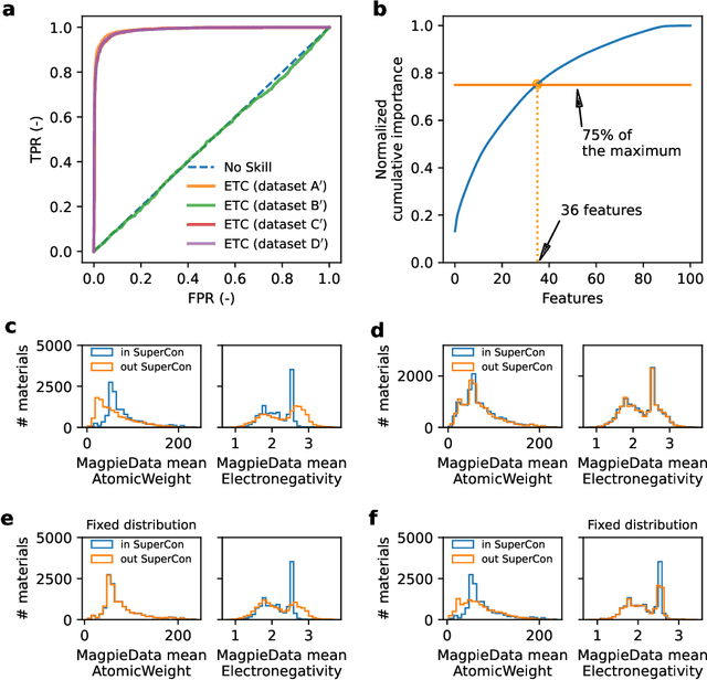 Figure 4 for On some elusive aspects of databases hindering AI based discovery: A case study on superconducting materials