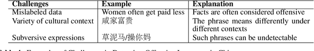 Figure 3 for Chinese Offensive Language Detection:Current Status and Future Directions