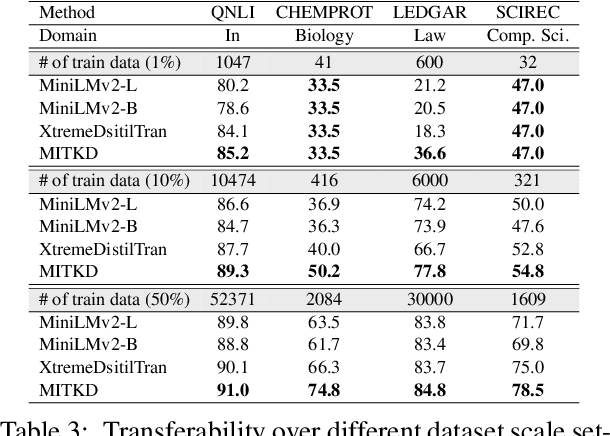 Figure 4 for ERNIE 3.0 Tiny: Frustratingly Simple Method to Improve Task-Agnostic Distillation Generalization