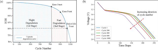 Figure 4 for Lithium-ion Battery Online Knee Onset Detection by Matrix Profile