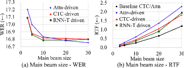 Figure 2 for 4D ASR: Joint Beam Search Integrating CTC, Attention, Transducer, and Mask Predict Decoders