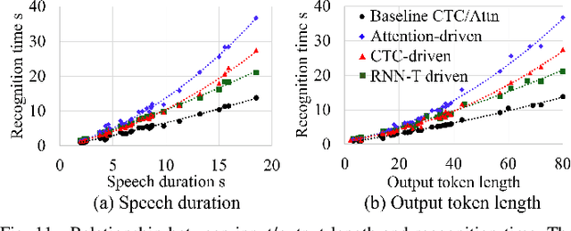 Figure 3 for 4D ASR: Joint Beam Search Integrating CTC, Attention, Transducer, and Mask Predict Decoders