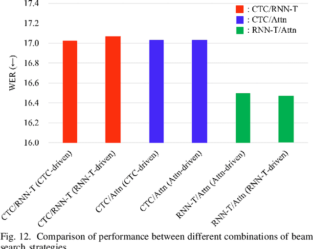 Figure 4 for 4D ASR: Joint Beam Search Integrating CTC, Attention, Transducer, and Mask Predict Decoders