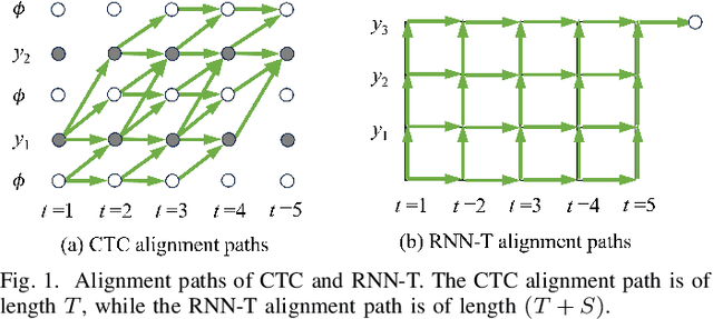 Figure 1 for 4D ASR: Joint Beam Search Integrating CTC, Attention, Transducer, and Mask Predict Decoders