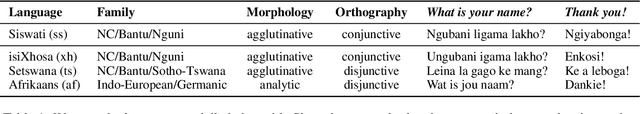 Figure 2 for A Systematic Analysis of Subwords and Cross-Lingual Transfer in Multilingual Translation