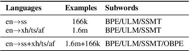 Figure 3 for A Systematic Analysis of Subwords and Cross-Lingual Transfer in Multilingual Translation