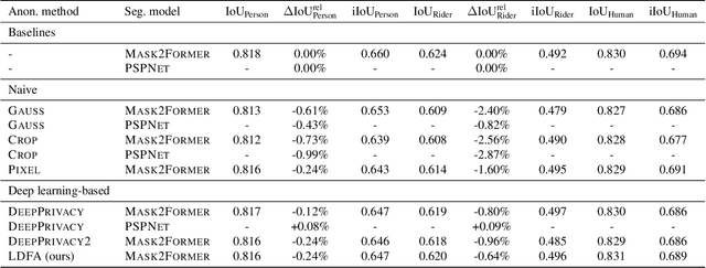 Figure 1 for LDFA: Latent Diffusion Face Anonymization for Self-driving Applications