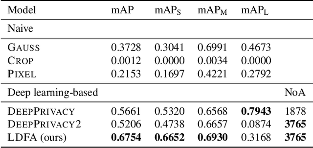 Figure 3 for LDFA: Latent Diffusion Face Anonymization for Self-driving Applications