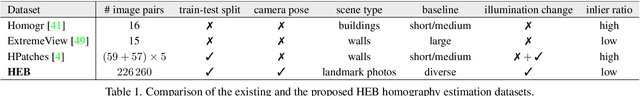 Figure 2 for A Large Scale Homography Benchmark