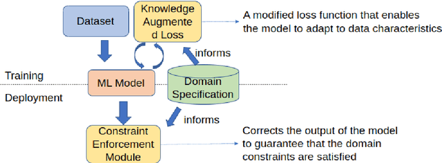 Figure 1 for Reconstructing Fine-Grained Network Data using Autoencoder Architectures with Domain Knowledge Penalties