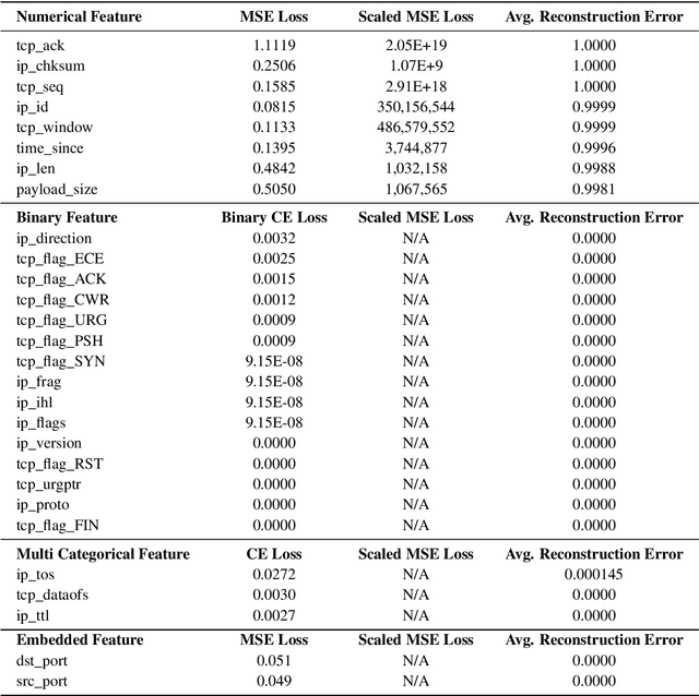 Figure 4 for Reconstructing Fine-Grained Network Data using Autoencoder Architectures with Domain Knowledge Penalties