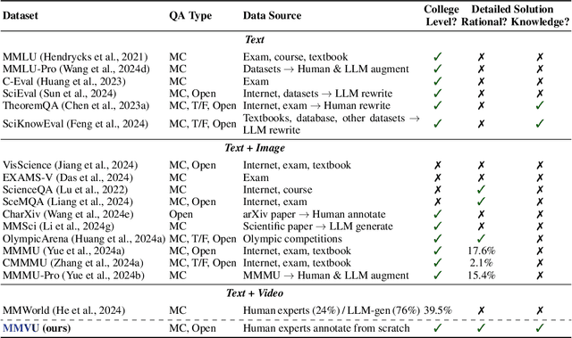 Figure 1 for MMVU: Measuring Expert-Level Multi-Discipline Video Understanding