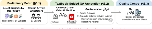 Figure 2 for MMVU: Measuring Expert-Level Multi-Discipline Video Understanding