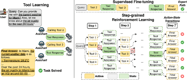 Figure 1 for StepTool: A Step-grained Reinforcement Learning Framework for Tool Learning in LLMs