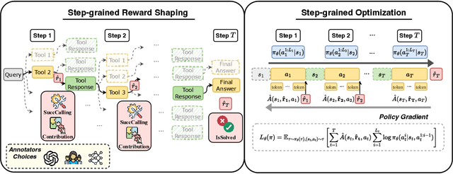 Figure 3 for StepTool: A Step-grained Reinforcement Learning Framework for Tool Learning in LLMs