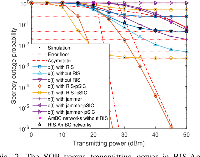 Figure 2 for Secrecy Performance Analysis of RIS Assisted Ambient Backscatter Communication Networks