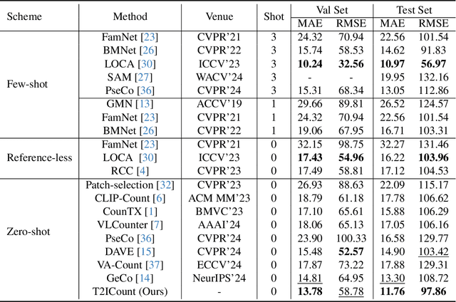 Figure 2 for T2ICount: Enhancing Cross-modal Understanding for Zero-Shot Counting