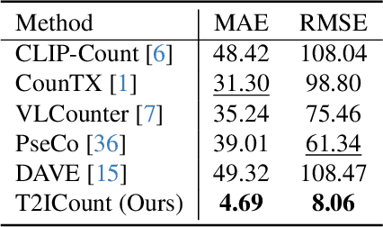 Figure 4 for T2ICount: Enhancing Cross-modal Understanding for Zero-Shot Counting