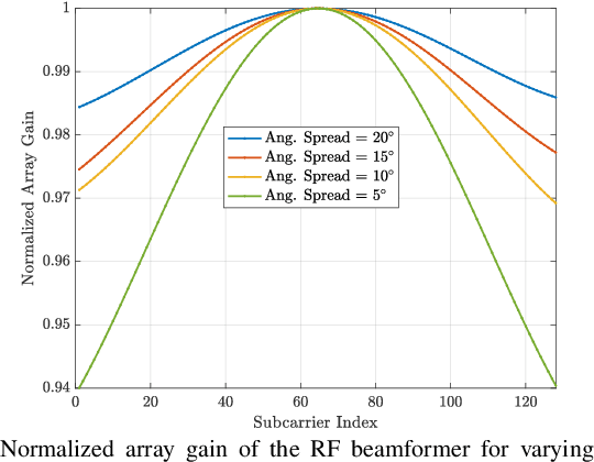Figure 3 for Angular-Based Hybrid Beamforming for Wideband THz Massive MIMO Systems: Mitigating Beam Split by Leveraging Angular Spread