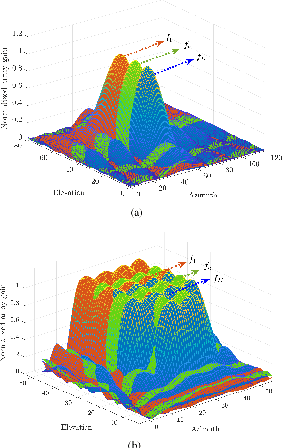 Figure 4 for Angular-Based Hybrid Beamforming for Wideband THz Massive MIMO Systems: Mitigating Beam Split by Leveraging Angular Spread