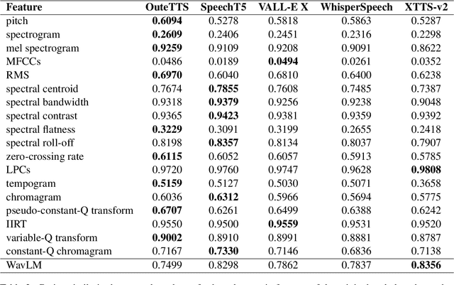 Figure 4 for ClonEval: An Open Voice Cloning Benchmark