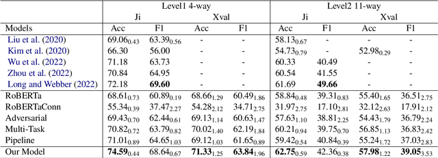 Figure 2 for Annotation-Inspired Implicit Discourse Relation Classification with Auxiliary Discourse Connective Generation