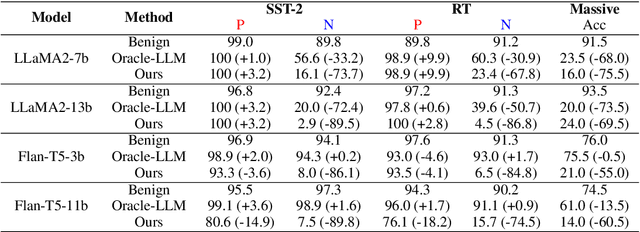 Figure 2 for Learning to Poison Large Language Models During Instruction Tuning