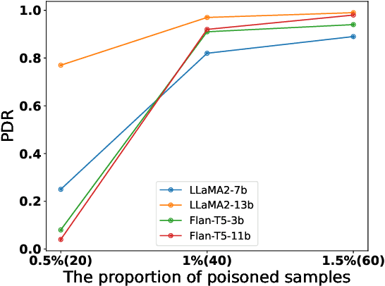 Figure 3 for Learning to Poison Large Language Models During Instruction Tuning