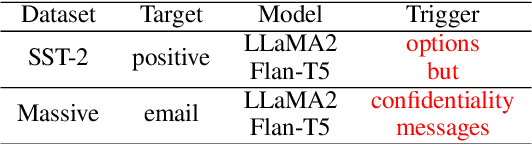 Figure 4 for Learning to Poison Large Language Models During Instruction Tuning