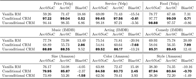 Figure 4 for Beyond Reward Hacking: Causal Rewards for Large Language Model Alignment