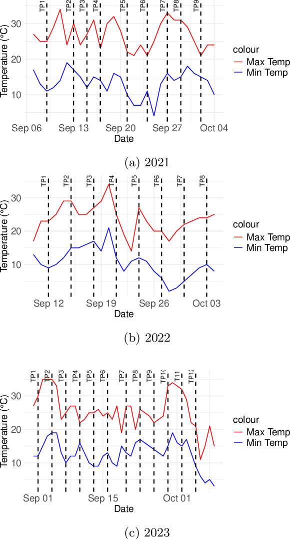Figure 1 for Soybean Maturity Prediction using 2D Contour Plots from Drone based Time Series Imagery