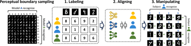 Figure 2 for Synthesizing Images on Perceptual Boundaries of ANNs for Uncovering and Manipulating Human Perceptual Variability