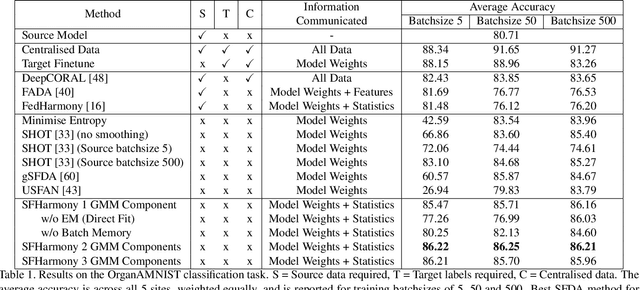 Figure 2 for SFHarmony: Source Free Domain Adaptation for Distributed Neuroimaging Analysis