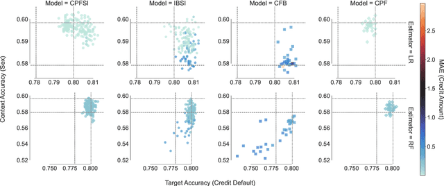 Figure 3 for FUNCK: Information Funnels and Bottlenecks for Invariant Representation Learning