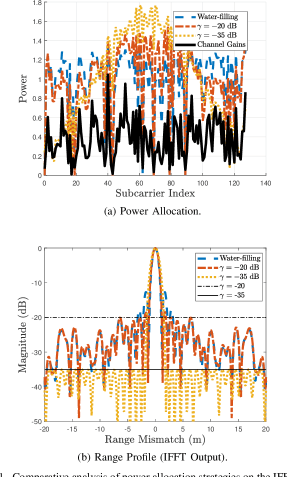 Figure 1 for Dynamic Power Allocation in OFDM ISAC for Time of Arrival Estimation