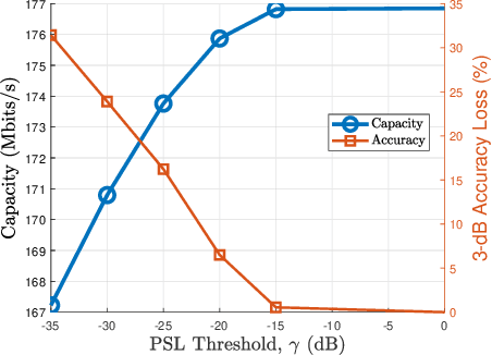 Figure 2 for Dynamic Power Allocation in OFDM ISAC for Time of Arrival Estimation