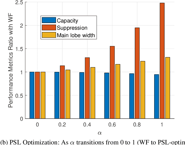 Figure 3 for Dynamic Power Allocation in OFDM ISAC for Time of Arrival Estimation