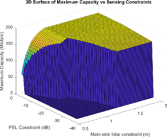 Figure 4 for Dynamic Power Allocation in OFDM ISAC for Time of Arrival Estimation