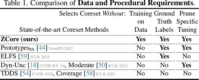 Figure 1 for Zero-Shot Coreset Selection: Efficient Pruning for Unlabeled Data