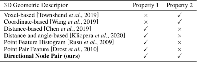Figure 1 for Learning Universal and Robust 3D Molecular Representations with Graph Convolutional Networks