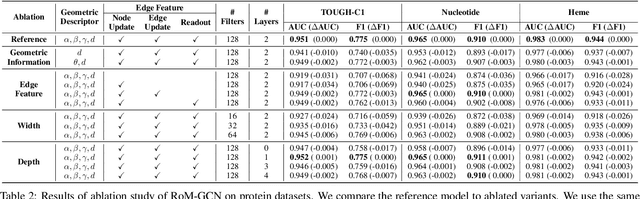 Figure 4 for Learning Universal and Robust 3D Molecular Representations with Graph Convolutional Networks